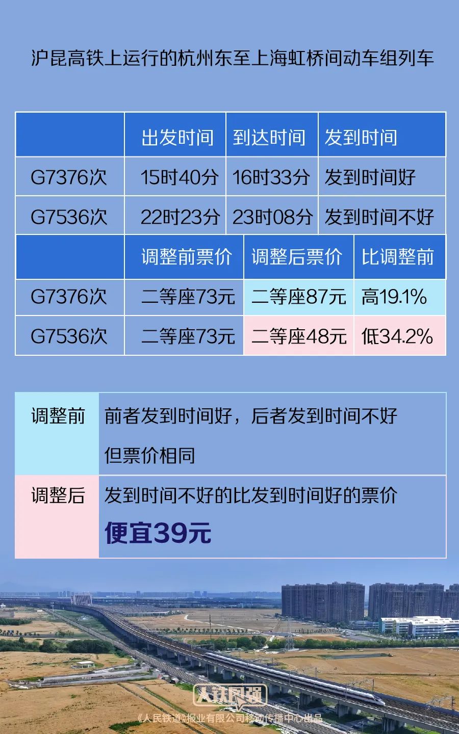 多条高铁线路实行市场化票价机制！官方回应→  第1张