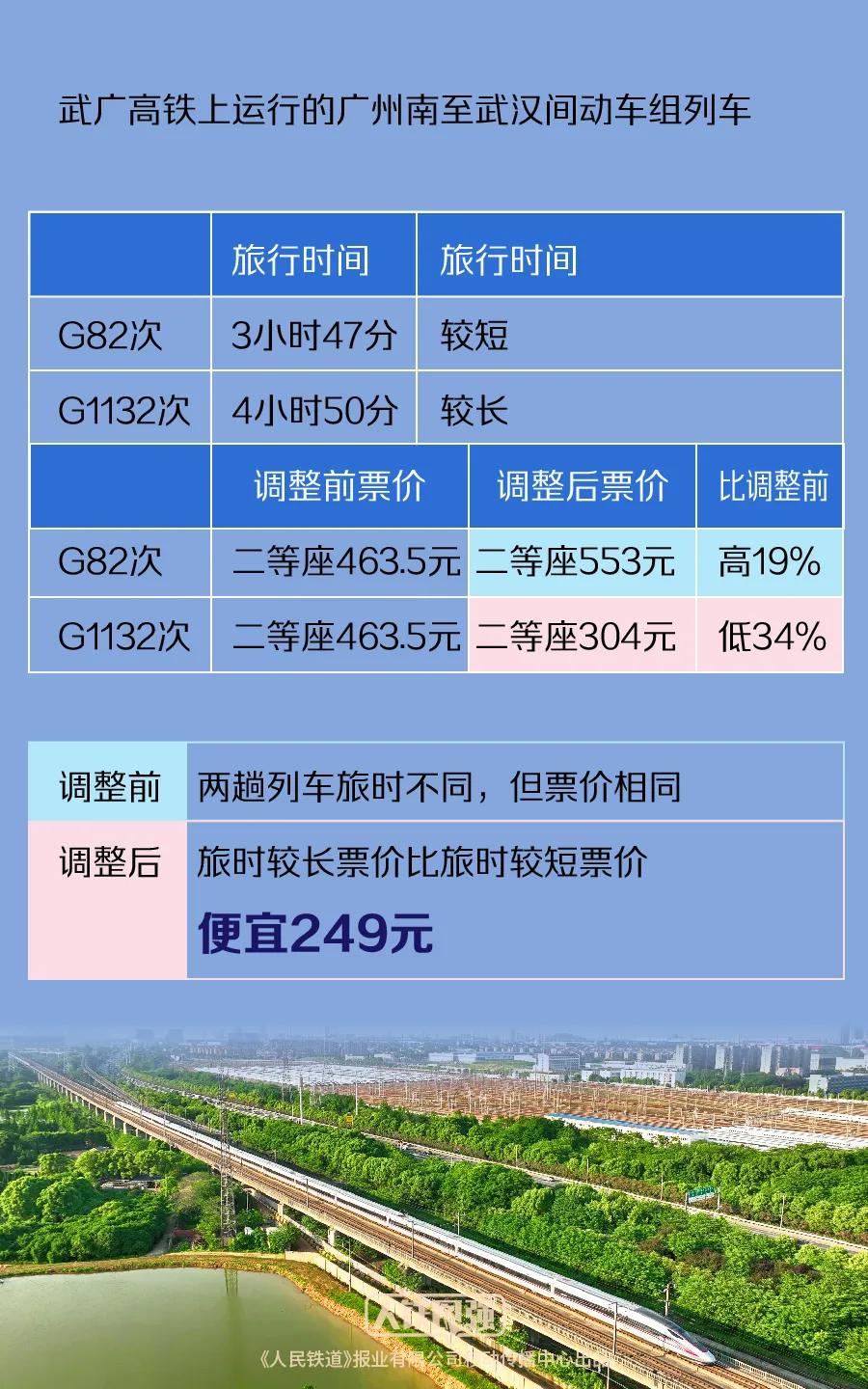 多条高铁线路实行市场化票价机制！官方回应→  第2张