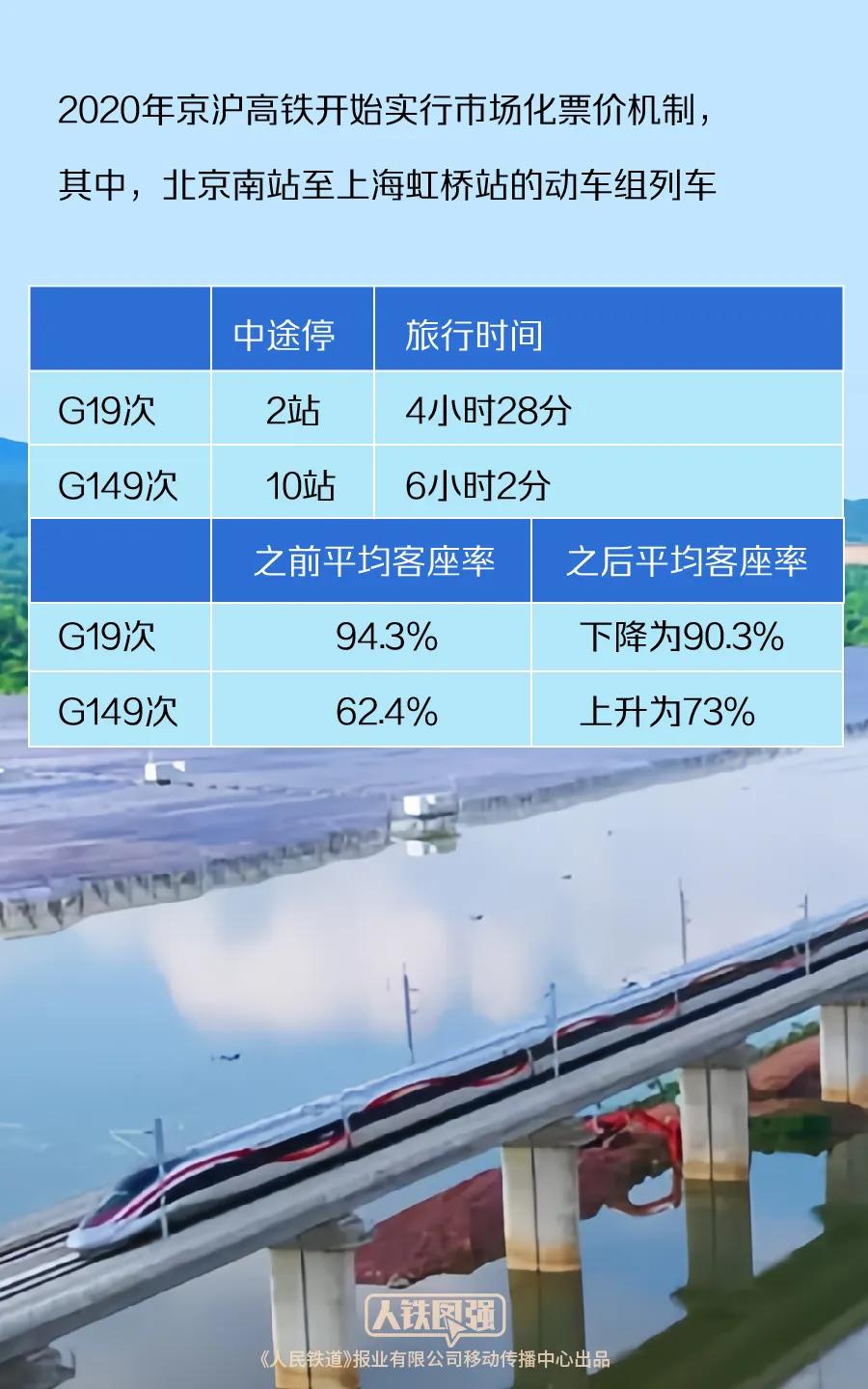多条高铁线路实行市场化票价机制！官方回应→  第5张