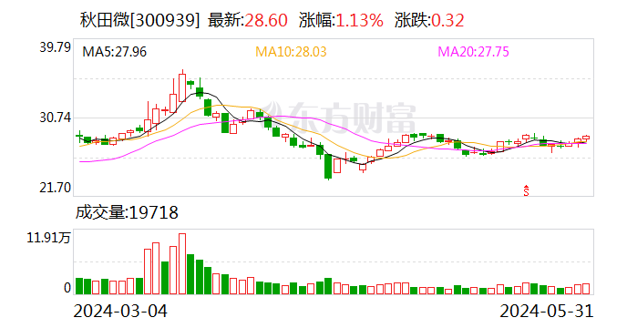 秋田微：总计回购约143万股  第1张