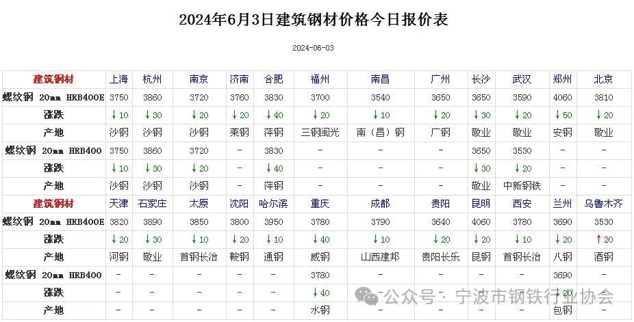 《全国主要城市钢材价格汇总》  第3张
