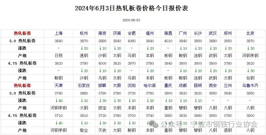 《全国主要城市钢材价格汇总》  第4张