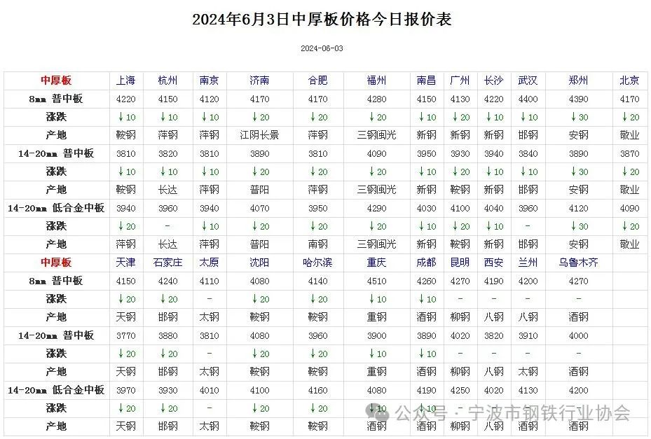 《全国主要城市钢材价格汇总》  第5张
