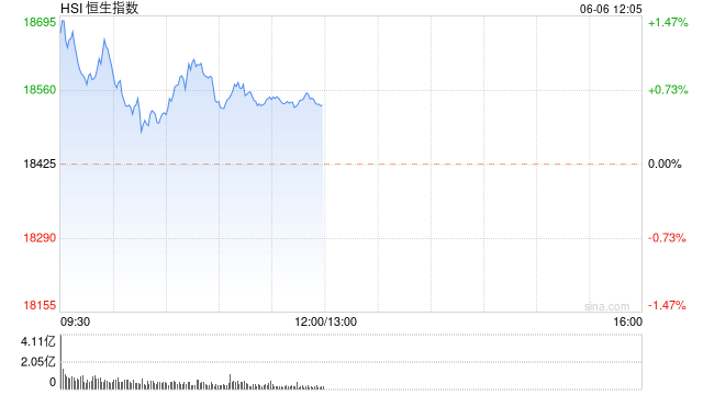 港股午评：恒指涨0.59%恒生科指涨1.27%！半导体、黄金股强劲，内房股逆势下挫，融创中国跌超10%  第1张