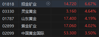 港股午评：恒指涨0.59%恒生科指涨1.27%！半导体、黄金股强劲，内房股逆势下挫，融创中国跌超10%  第3张