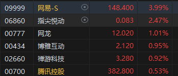 港股午评：恒指涨0.59%恒生科指涨1.27%！半导体、黄金股强劲，内房股逆势下挫，融创中国跌超10%  第5张