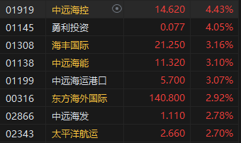 港股午评：恒指涨0.59%恒生科指涨1.27%！半导体、黄金股强劲，内房股逆势下挫，融创中国跌超10%  第6张