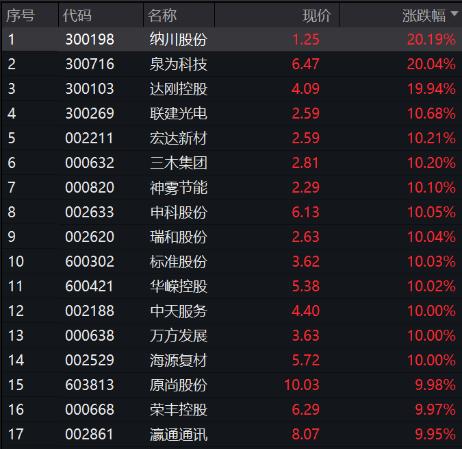 多只股票盘中跳水！微小盘股掀涨停潮！  第1张