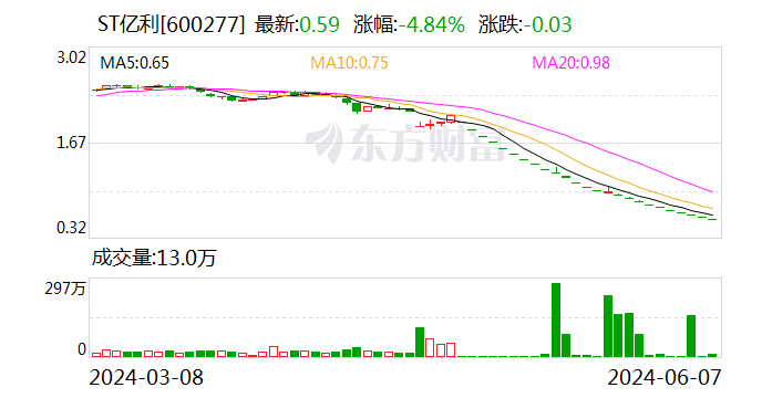 ST亿利：涉嫌信披违法违规 遭 *** 立案  第1张