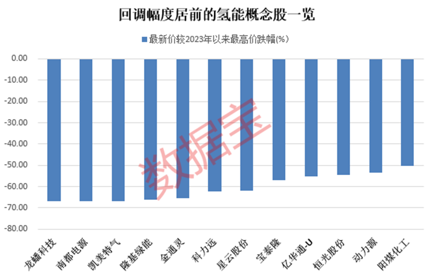 “天地板”突袭，7连板牛股跳水! 2000万美元铜产品丢了？公司火速回应！氢能板块迎多重利好（附股）  第3张