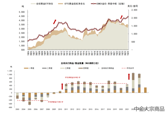 中金大宗商品 | 贵金属2024下半年展望：预期交易步入下半场  第3张