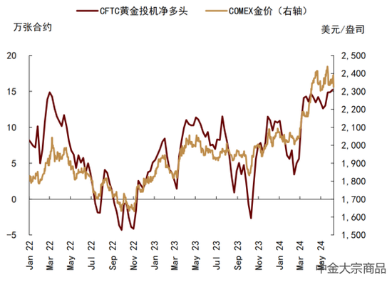 中金大宗商品 | 贵金属2024下半年展望：预期交易步入下半场  第4张