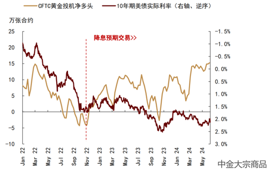 中金大宗商品 | 贵金属2024下半年展望：预期交易步入下半场  第5张