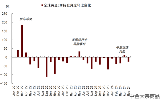 中金大宗商品 | 贵金属2024下半年展望：预期交易步入下半场  第7张