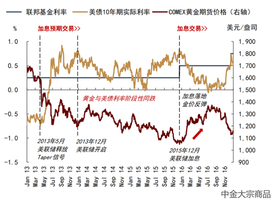 中金大宗商品 | 贵金属2024下半年展望：预期交易步入下半场  第9张