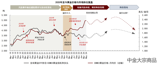中金大宗商品 | 贵金属2024下半年展望：预期交易步入下半场  第12张