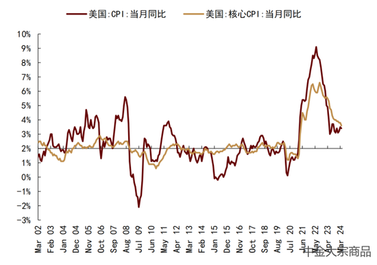 中金大宗商品 | 贵金属2024下半年展望：预期交易步入下半场  第13张
