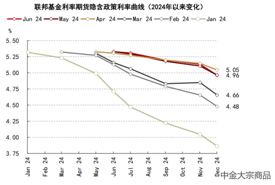 中金大宗商品 | 贵金属2024下半年展望：预期交易步入下半场  第14张