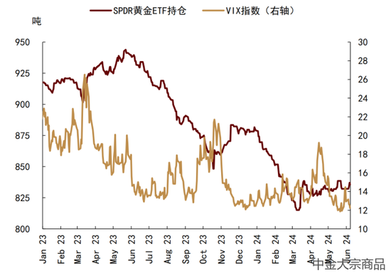 中金大宗商品 | 贵金属2024下半年展望：预期交易步入下半场  第15张