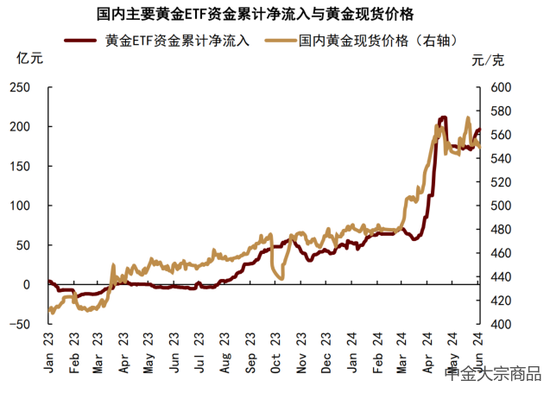 中金大宗商品 | 贵金属2024下半年展望：预期交易步入下半场  第18张