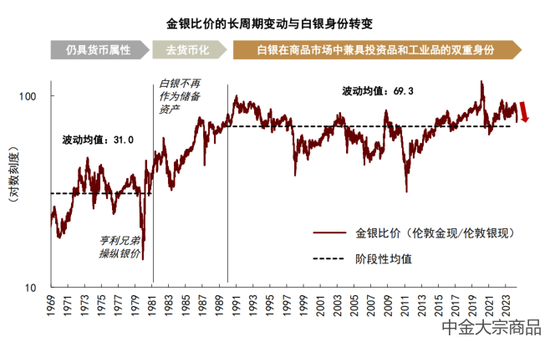 中金大宗商品 | 贵金属2024下半年展望：预期交易步入下半场  第21张