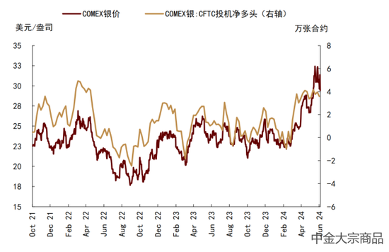 中金大宗商品 | 贵金属2024下半年展望：预期交易步入下半场  第22张