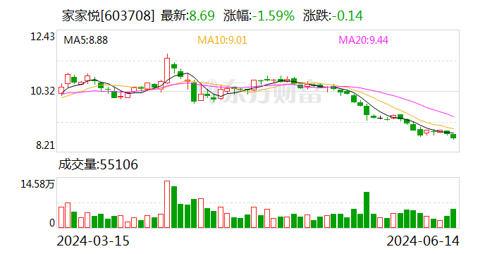 家家悦：可转债转股价格调整为35.8元/股  第1张
