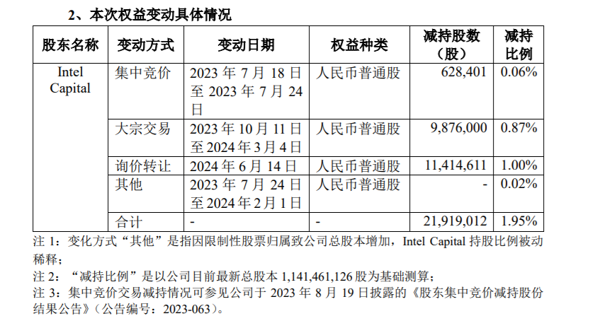英特尔等三股东减持澜起科技11.64亿元 9.2折询价 *** 引机构接手  第2张