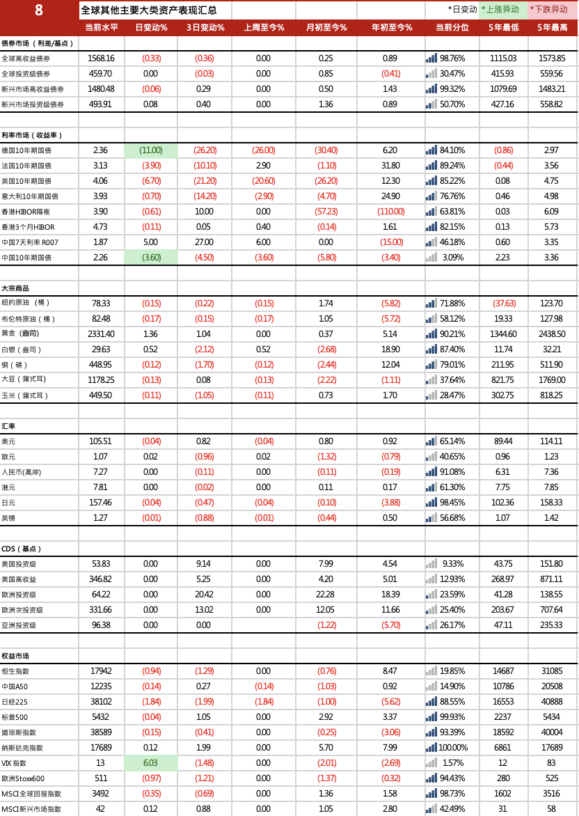 10年期美债收益率下跌2.33个基点报4.2209%| 全球主要大类资产表现汇总20240617  第1张