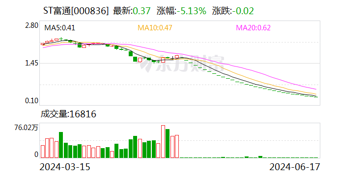 近10万股东注意！*ST易连、ST富通强制退市！明起停牌  第1张