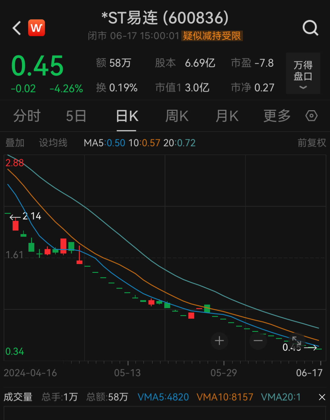 近10万股东注意！*ST易连、ST富通强制退市！明起停牌  第3张