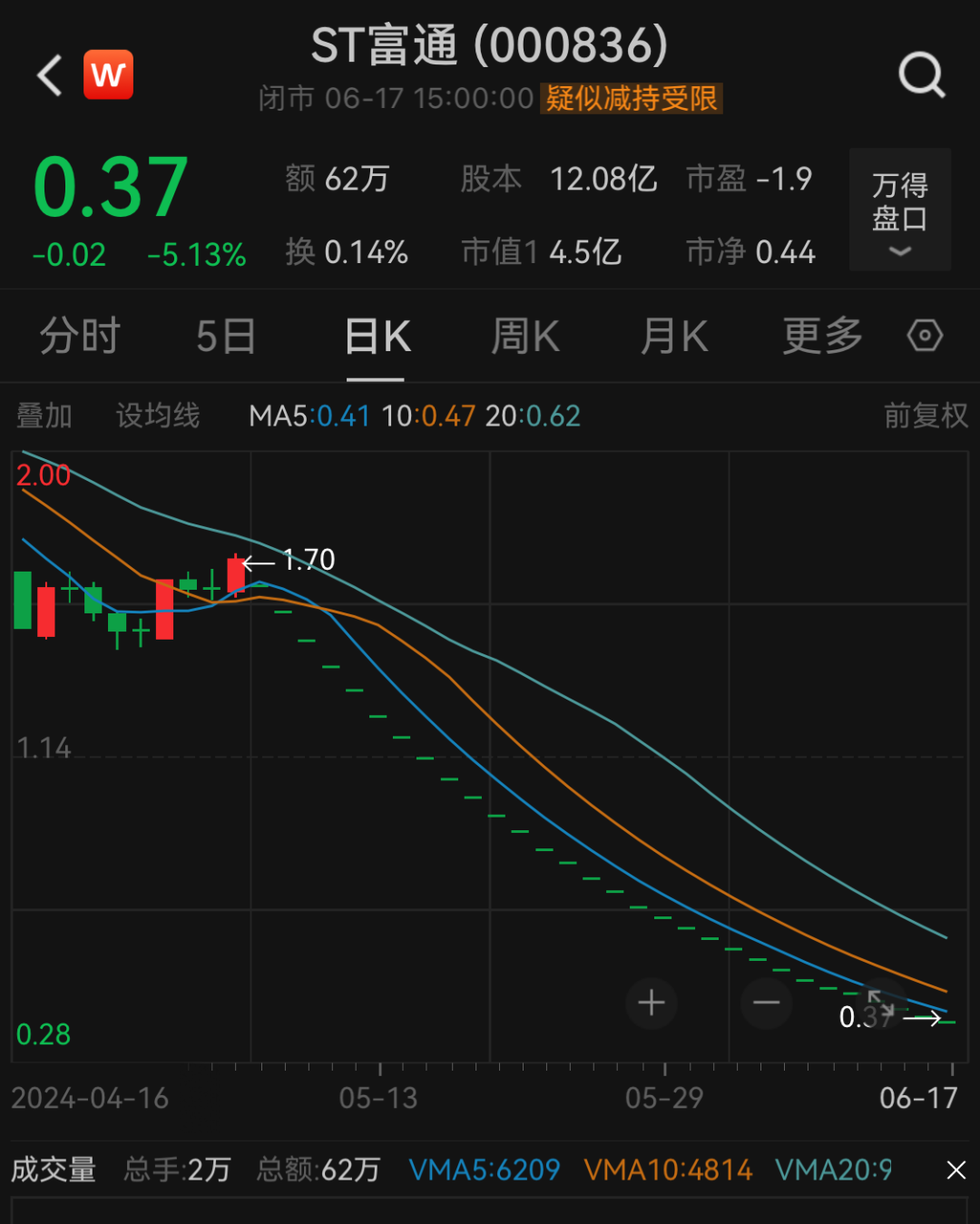 近10万股东注意！*ST易连、ST富通强制退市！明起停牌  第8张