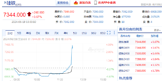 快讯：硅铁期货主力合约午后快速拉升，更高涨至4%  第3张