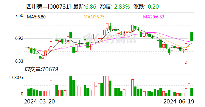 四川美丰：已累计回购1.03% 成交金额4040.98万元  第1张