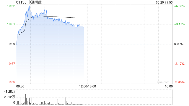 中远海能早盘涨近5% 机构预计Q2盈利环比稳中有升  第1张