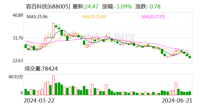 容百科技：公司拟以5000万元至1亿元回购股份  第1张