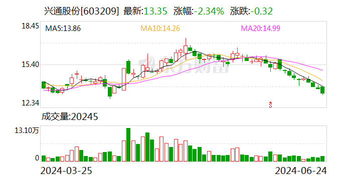【调研快报】兴通股份接待北方工业等多家机构调研  第1张