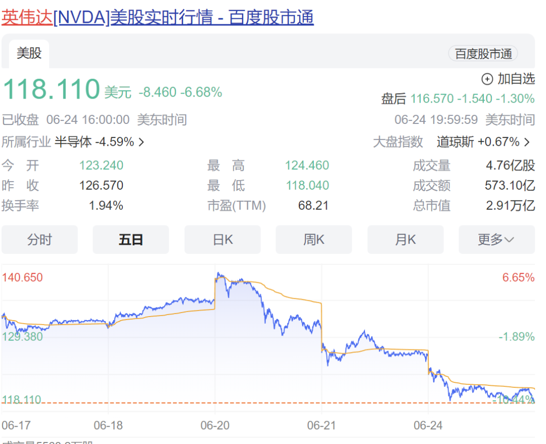 英伟达，崩了！3天市值蒸发4万亿元，黄仁勋连续减持，已套现6.9亿元！造富神话要“熄火”了？  第1张