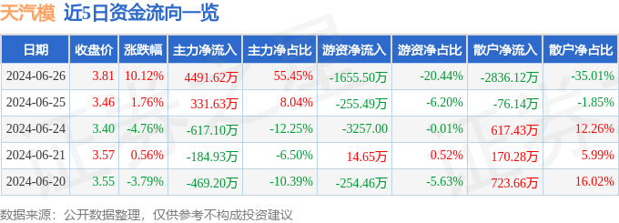 6月26日天汽模涨停分析：特斯拉，军民融合，蔚来汽车概念股概念热股  第1张