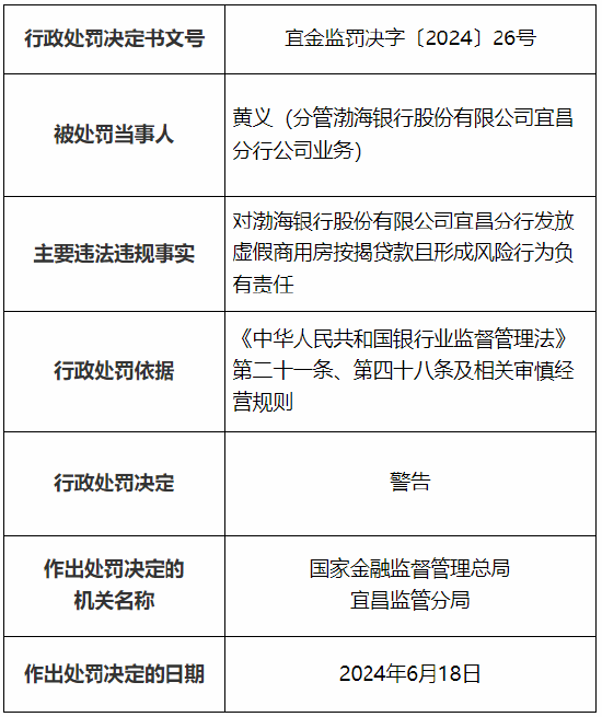 渤海银行宜昌分行被罚45万元：发放虚假商用房按揭贷款且形成风险  第2张