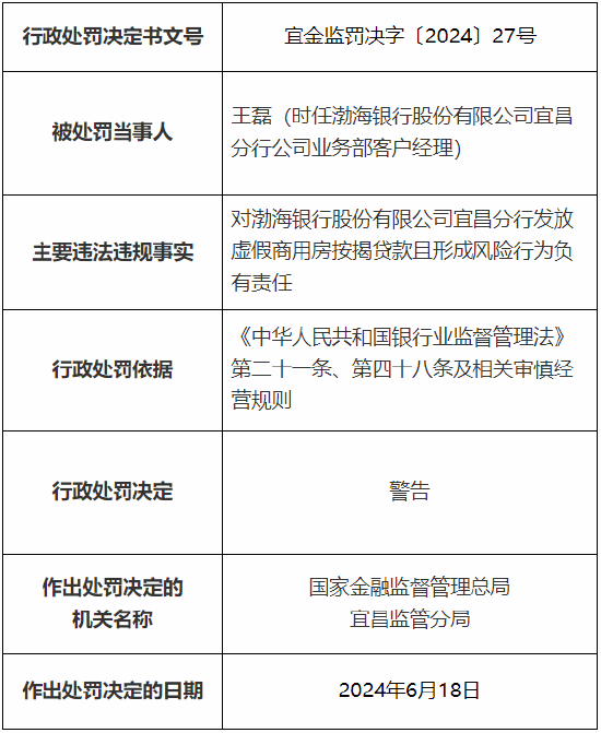 渤海银行宜昌分行被罚45万元：发放虚假商用房按揭贷款且形成风险  第3张