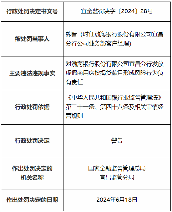 渤海银行宜昌分行被罚45万元：发放虚假商用房按揭贷款且形成风险  第4张
