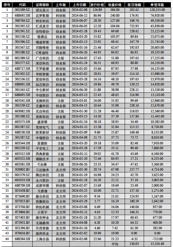 更高12.85万！A股上半年新股首日平均收益1.5万元  第1张