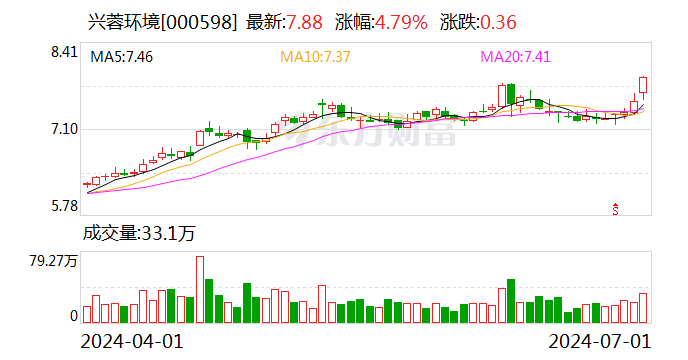 兴蓉环境：接受汇添富基金调研  第1张
