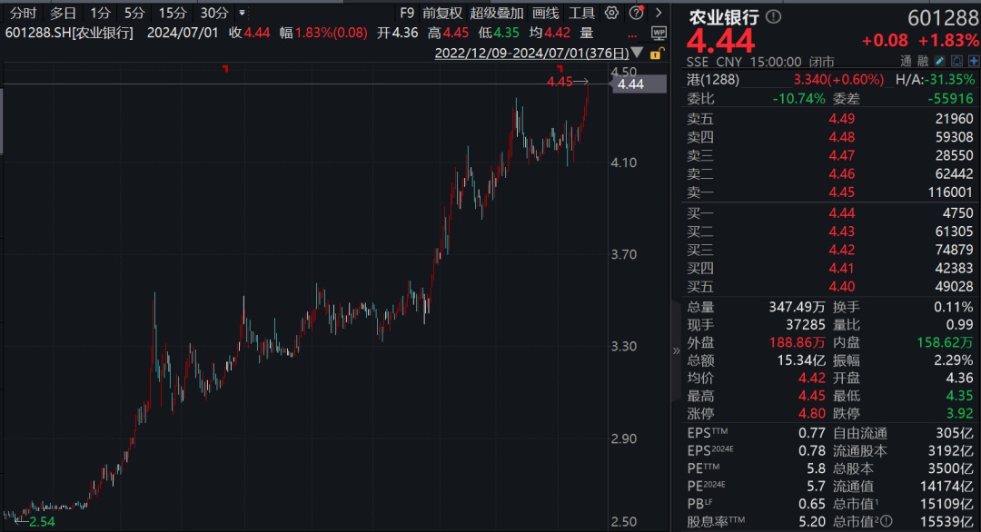红利股护盘，多只个股创新高！  第4张