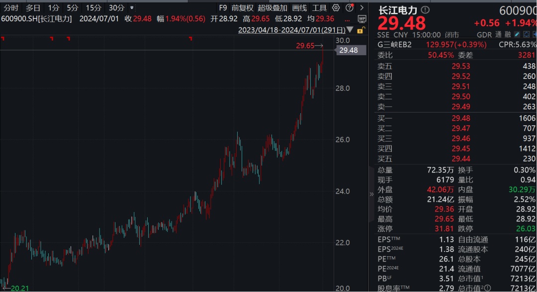 红利股护盘，多只个股创新高！  第5张