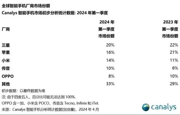 离谱！小米手机一季度出货增量占全球近四成 达千万级  第3张