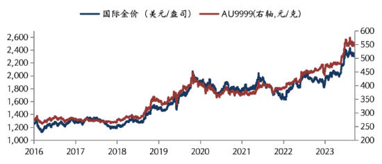 华安基金：美国通胀持续走弱，全球不确定性增强，黄金维持震荡！关注美联储6月会议纪要  第1张