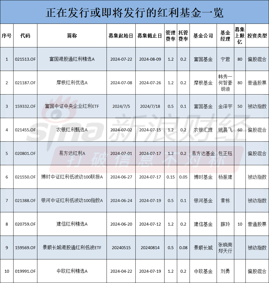 易方达、富国、博时、中欧、建信、摩根等10只红利基金发行，是接盘吗？还是能赚钱？红利VS成长，机构吵翻了  第1张