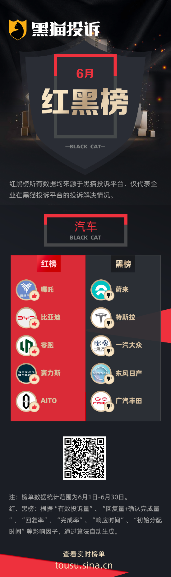 6月黑猫投诉汽车领域红黑榜：蔚来汽车出现突然断电问题  第1张